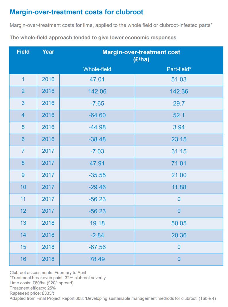 Margin over treatment costs table